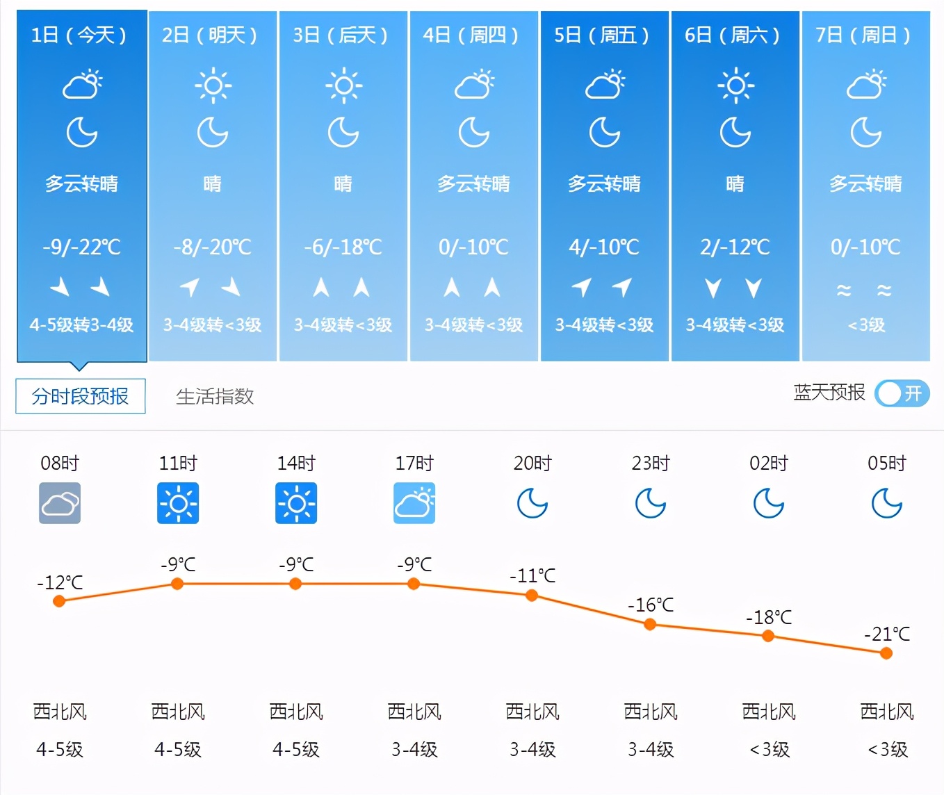 新一轮寒潮降温天气今日午后抵达沈阳,最低温度再次跌破-20℃