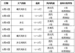 未来一周商洛受西北气流