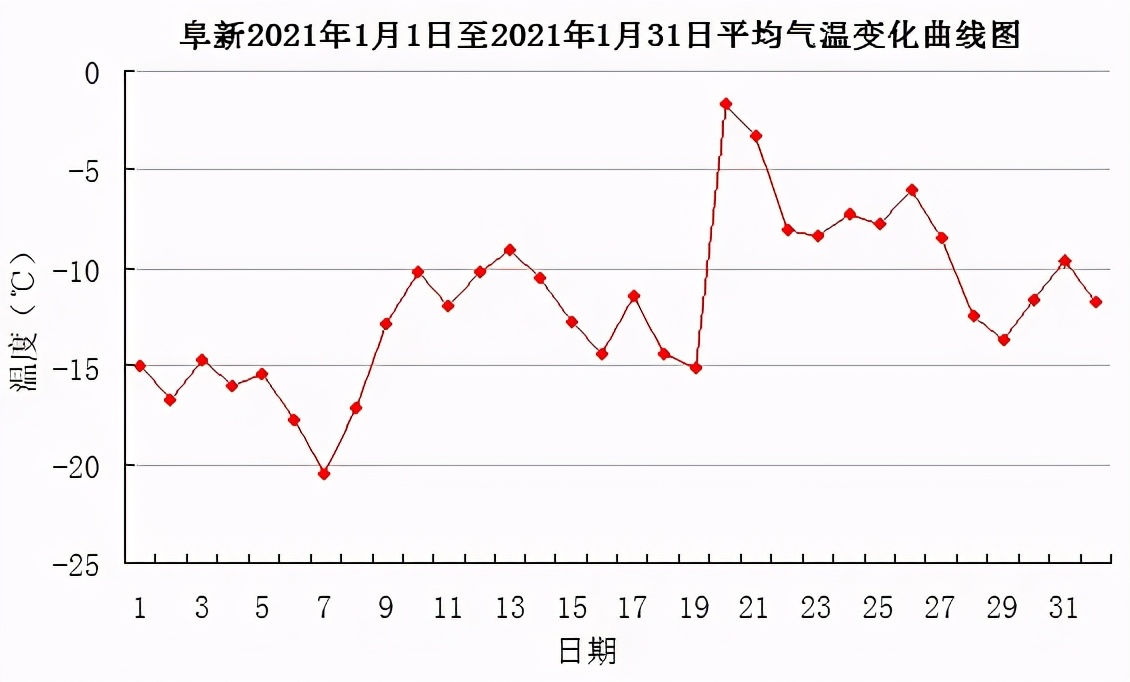 阜新气象：阜新地区2021年1月气候评述及2月上旬天气预报