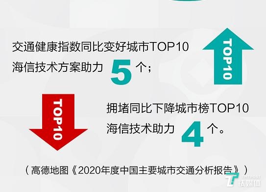 海信公布智能交通最新进展：147城市落地、通行效率提升13.35% | 钛快讯