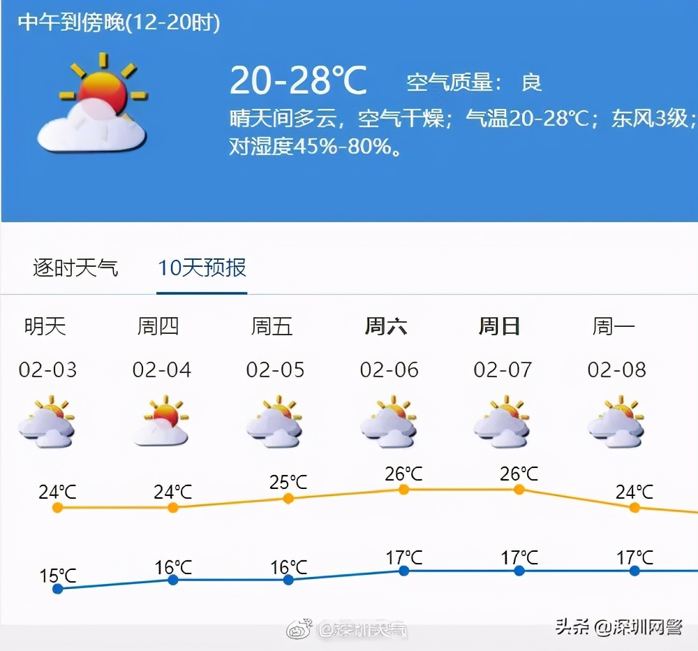 深圳要悄悄地“入夏”，然后热哭所有人？深圳过年时天气是这样的！