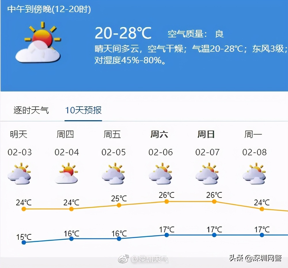 深圳要悄悄地“入夏”,然后热哭所有人?深圳过年时天气是这样的!