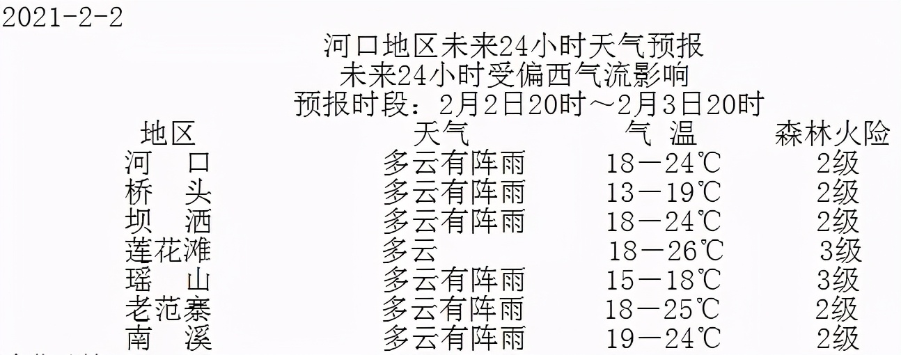 未来24小时天气预报