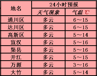 达州气象|好天气继续,当然也有阴雨客串