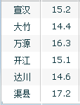 达州气象|好天气继续,当然也有阴雨客串