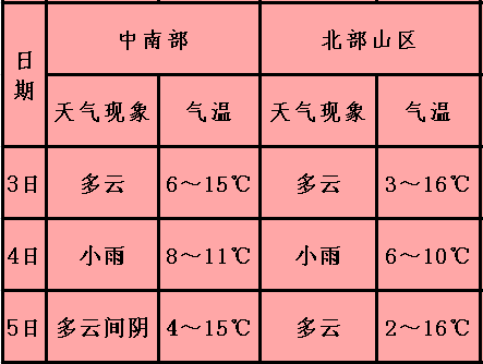 达州气象|好天气继续,当然也有阴雨客串