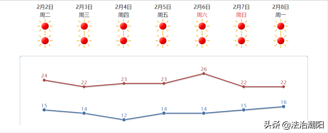 最高温26℃！冷空气不行了？汕头春节前的天气……