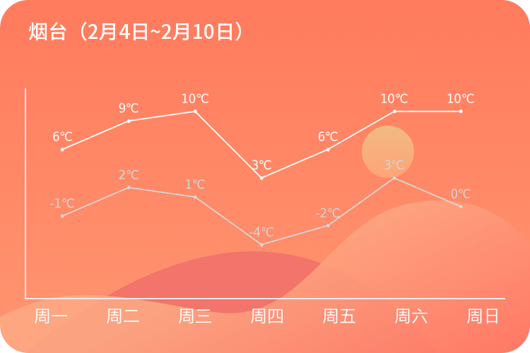 请查收本周的天气预报