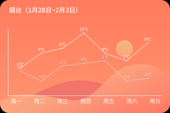 烟台多云为主基调，可能