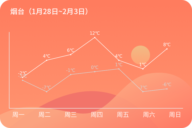 请查收本周的天气预报