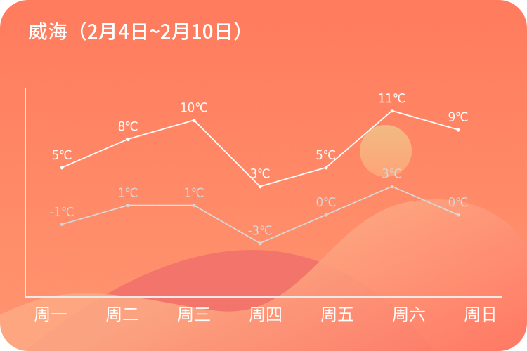 一周天气小报来咯