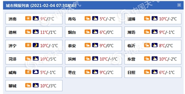 山东大部最低温将重回冰点以上 半岛地区阵风6级