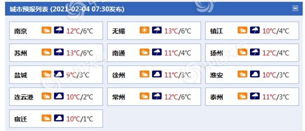 江苏今天白天阳光“在岗” 夜间到明天将迎降水过程