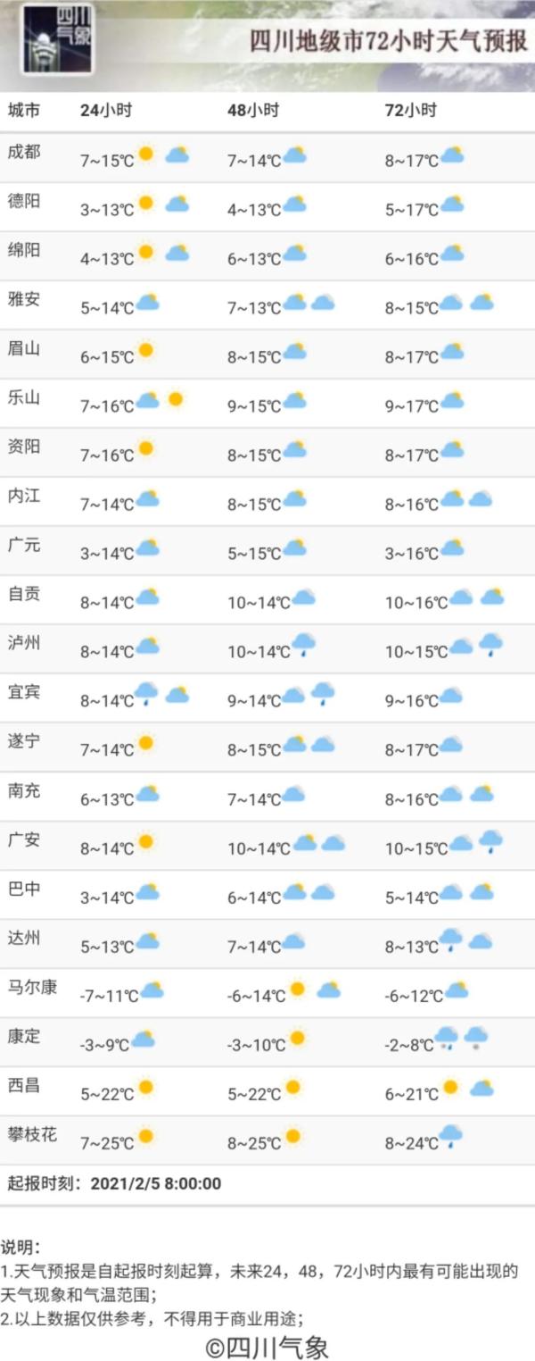 四川天气加入春节“氛围组”，下周艳阳天，安！排！上！了！