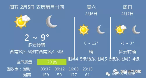 「今日天气」多云转晴，温度 2 ~ 9℃，西南风5-6级转西南风4-5级