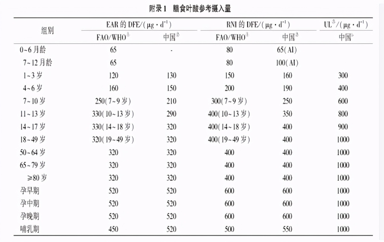 为什么要补充叶酸？叶酸缺乏会引起哪些疾病？如何正确补充叶酸？