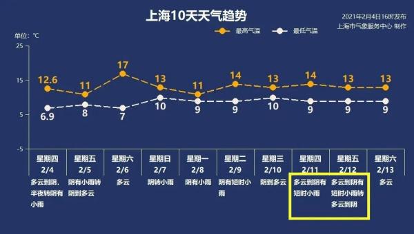 刺激！上海明天直逼20℃ 春节天气出炉