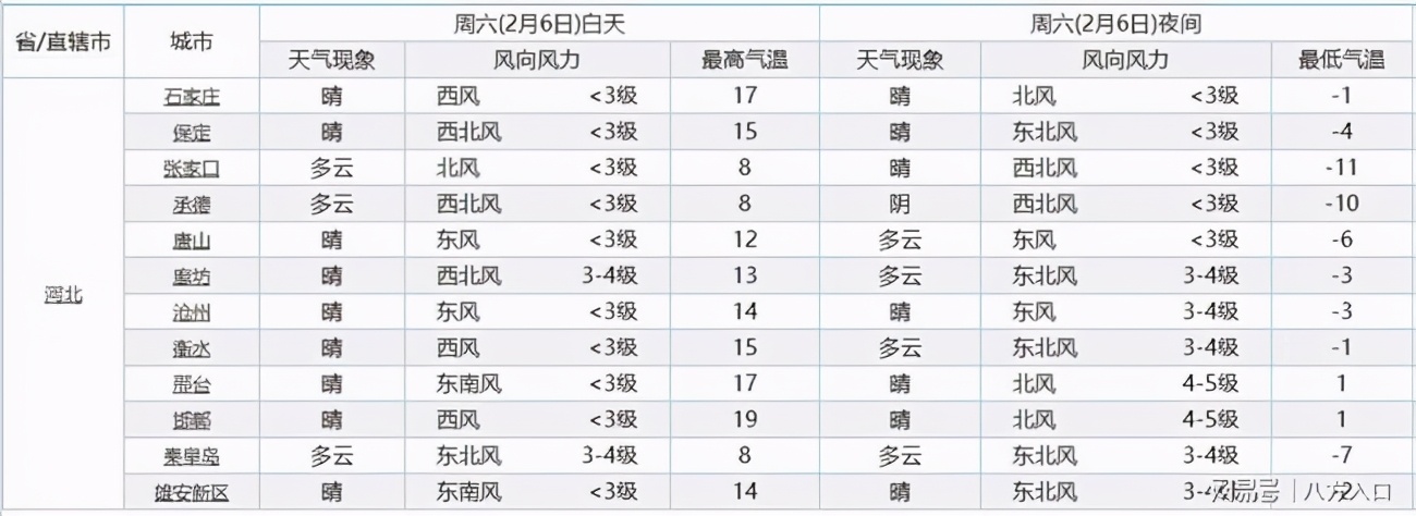 河北确认!一场降雪卷土重来!明天河北气温将出现下列变化