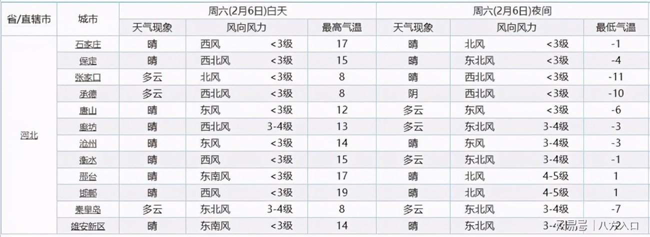 河北确认！一场降雪卷土重来！明天河北气温将出现下列变化