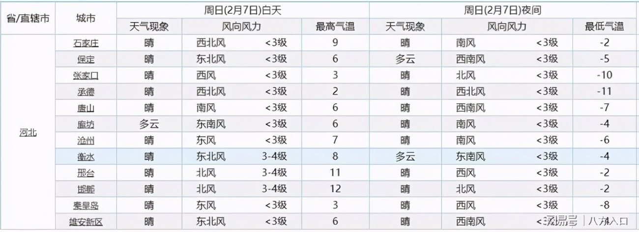 河北确认！一场降雪卷土重来！明天河北气温将出现下列变化