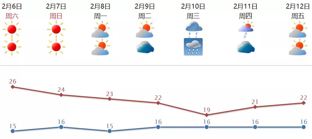 天气热“晴”不减！今天最高气温将升至…