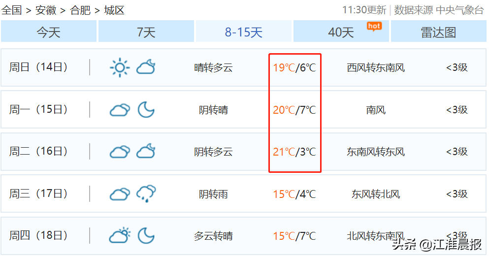 21℃！气温猛升！合肥接下来天气太刺激