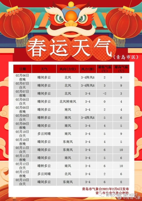 青岛气温直逼20℃!明天就降温!春节天气出炉