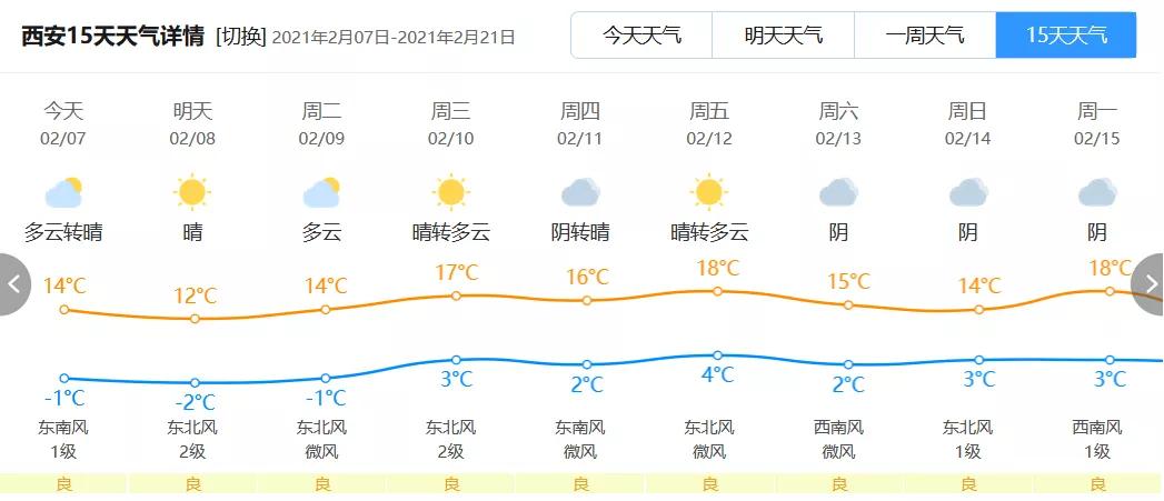预计短期内陕西省天气晴好