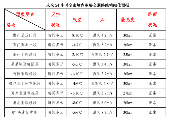 未来一周全市天气以晴或多云为主,部分时段有吹风天气 对春运影响不大