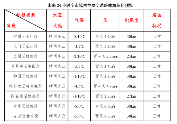 未来一周全市天气以晴或多云为主，部分时段有吹风天气 对春运影响不大