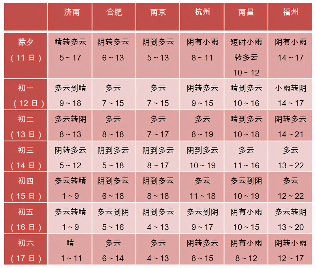 春节假期天气预报：前期弱降水、后期多云，极端最高温17-18度！