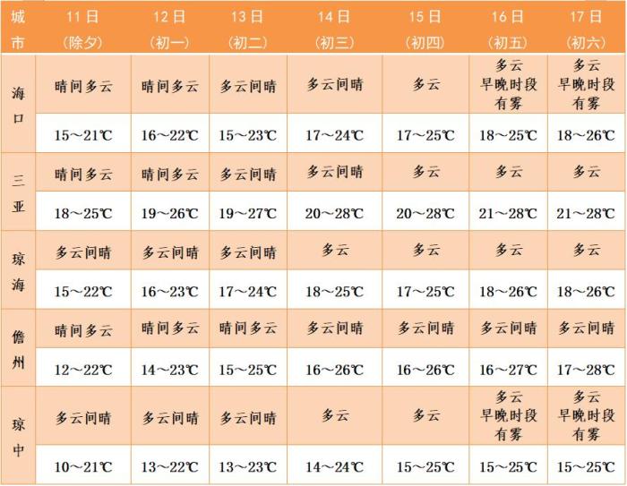 海南春节假日期间天气晴好温暖利于出行