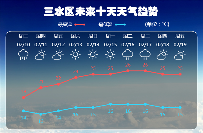 紧急!暴雨将杀到三水!春节天气将…