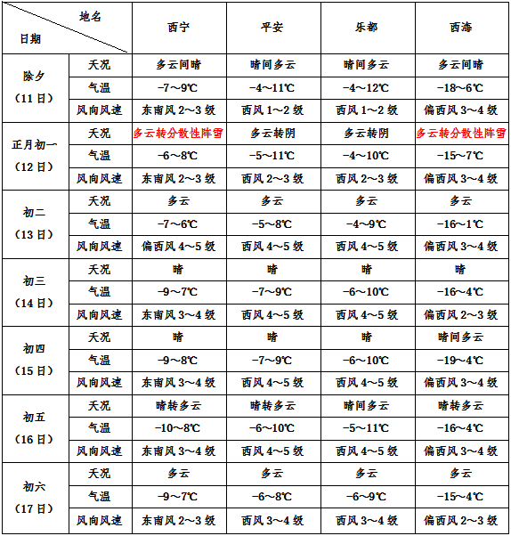 你最关心的春节天气预报来啦