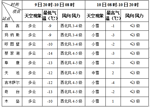未来24小时有降雪天气,部分地区中雪~
