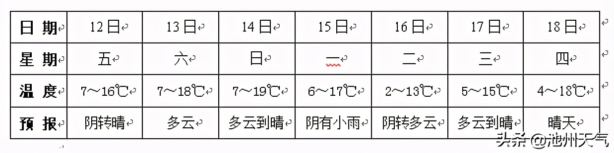 大年初一拜年啦!假日前期天气暖意融融,假期后期冷空气来做客