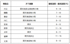 黔西南州明天白天全州各