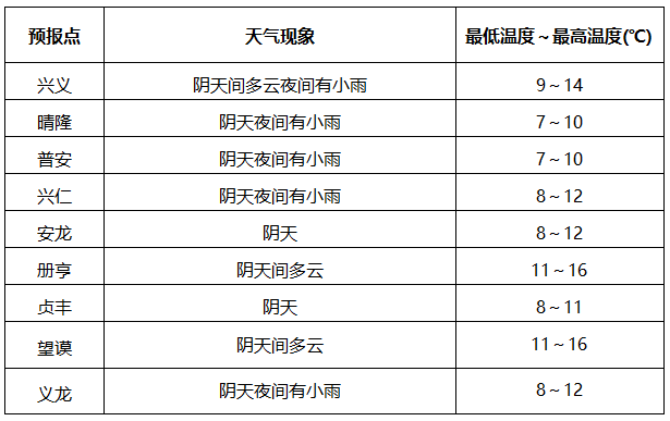 黔西南州未来72小时、各县市未来24小时天气预报