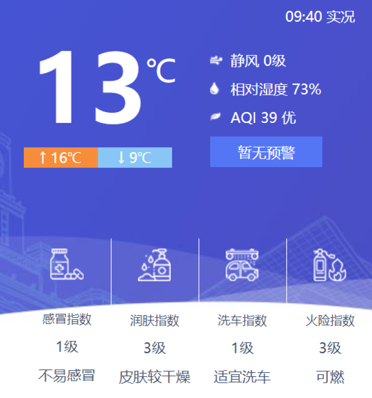 今朝天气真不错!太阳公公慢慢上岗,最高温度或达16℃
