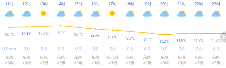 今朝天气真不错!太阳公公慢慢上岗,最高温度或达16℃