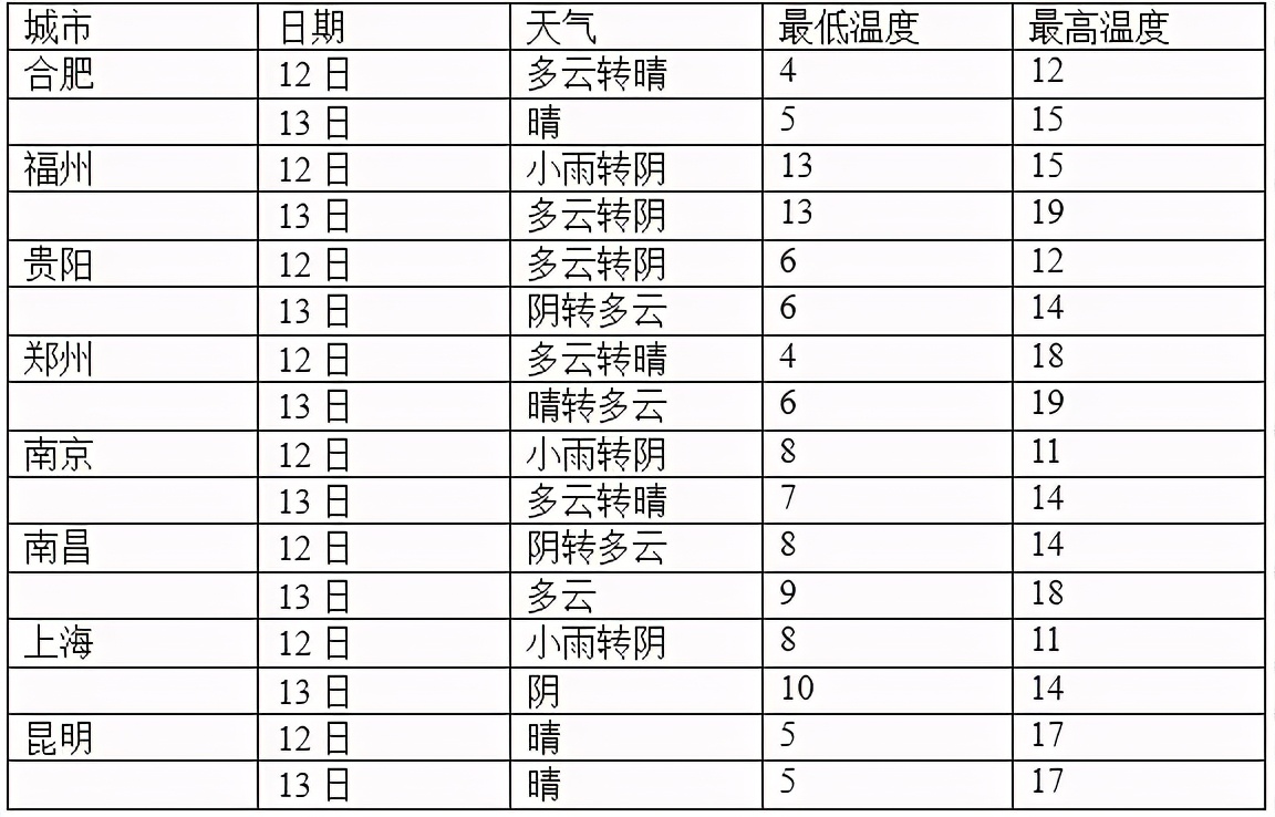 下不下雨有准信了 今天到初四的天气请收好