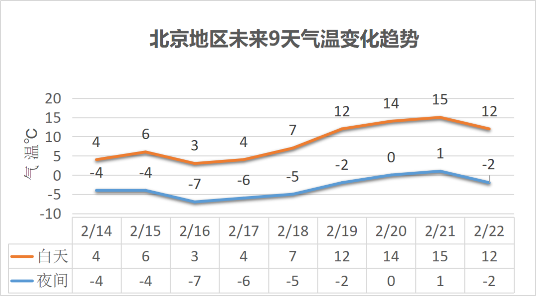 北京天气最新预报:今夜降温或迎雨雪 春节期间气温仍有波动
