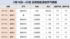 北京从今天开始，气温明