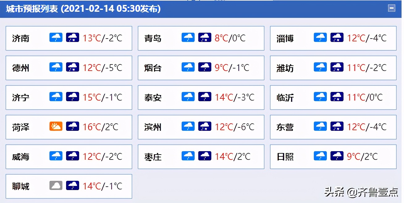 齐鲁早报｜山东大风降温和雨雪天气登场！最低温降至-6℃