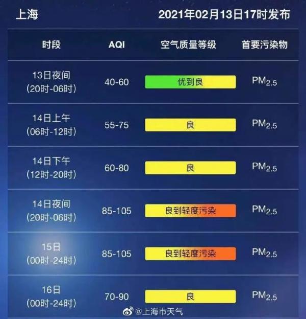 上海天气过山车叕要发车了！初七最低2℃，部分地区冰点或以下……