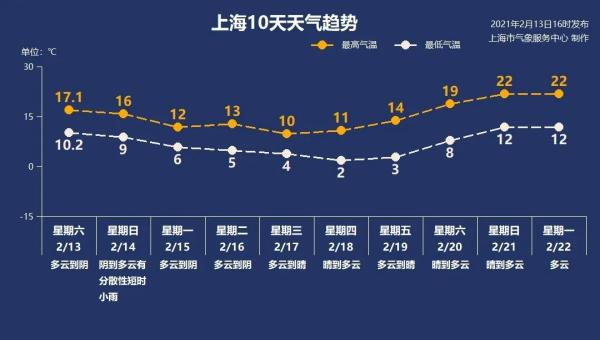 上海天气过山车叕要发车了！初七最低2℃，部分地区冰点或以下……