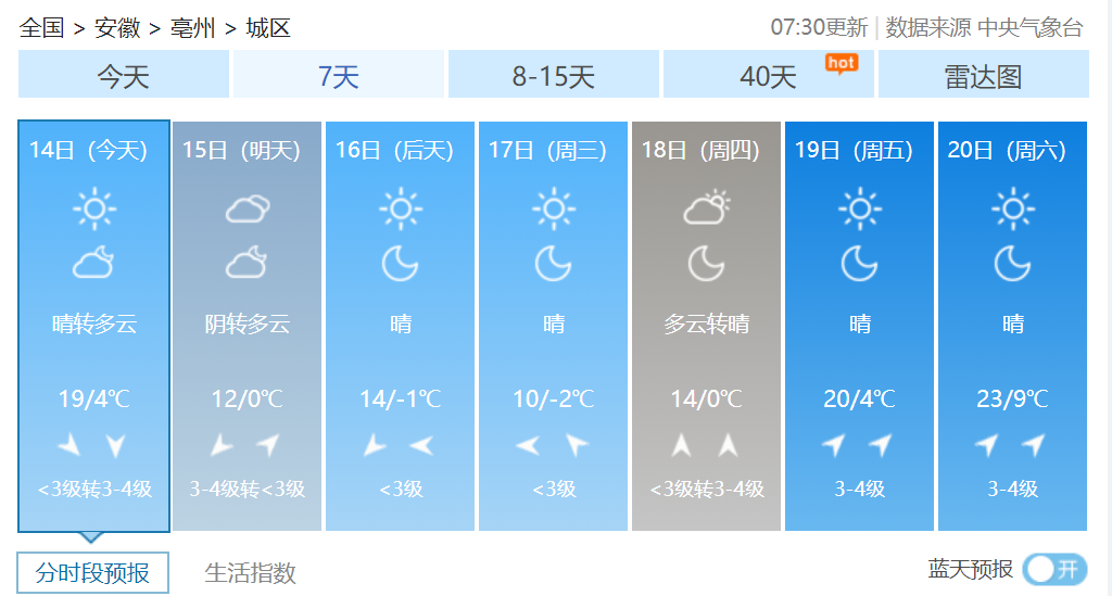 -2℃→24℃！亳州下周天气很意外！