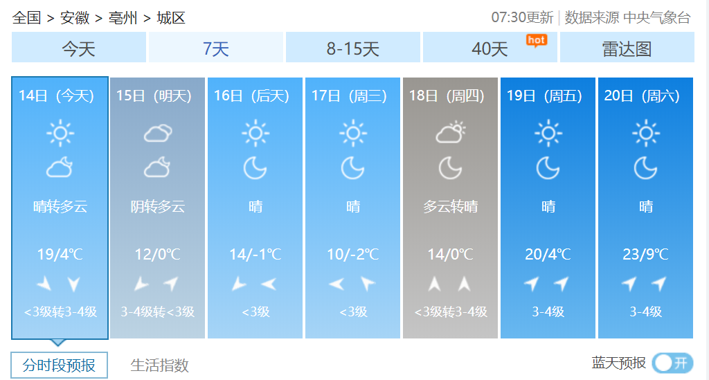 -2℃→24℃!亳州下周天气很意外!