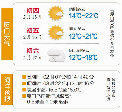 厦门天气预报：今明天气晴好宜出游 明晚降温要添衣