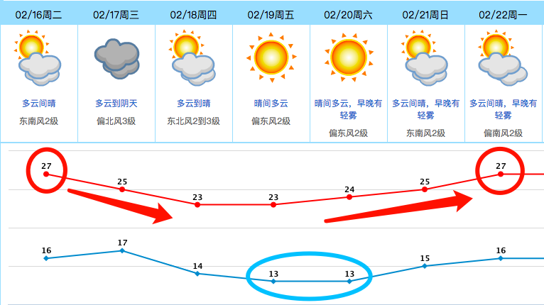 冷空气+大雾要来了!上班第1天,东莞的天气是…